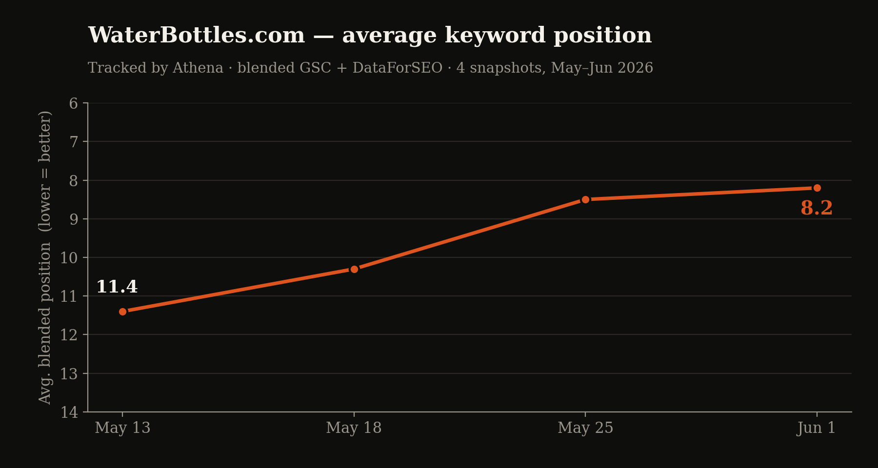 WaterBottles.com average blended keyword position tracked by Athena, improving from 11.4 to 8.2 across four snapshots between May and June 2026.
